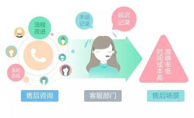 智齒客服行業(yè)解決方案 教育培訓篇（售后場景）——藝術(shù)文化咨詢服務